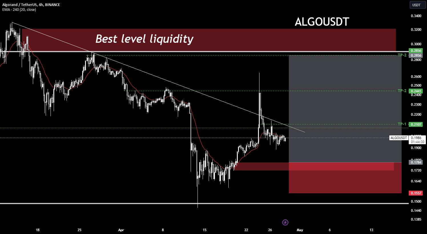  تحلیل الگوراند - ALGO: خرید در سطح پایین