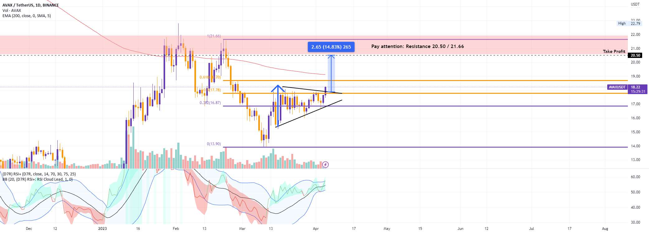  تحلیل آوالانچ - AVAX-USDT