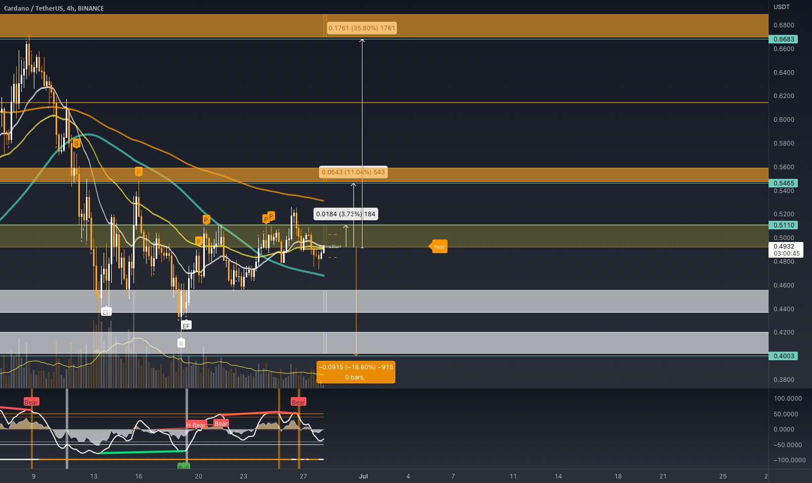 $ADA/USDT - طولانی - پتانسیل 35.08٪