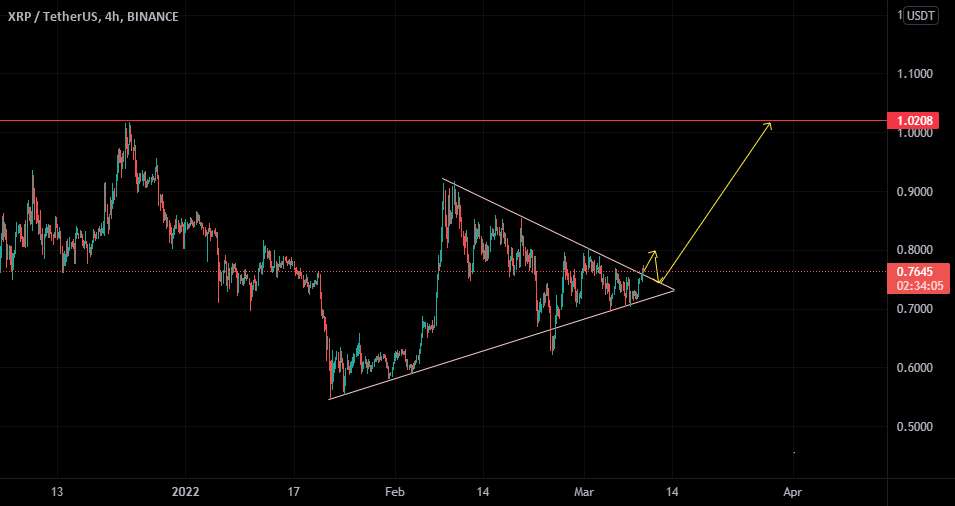 XRP آماده برای پمپ :)