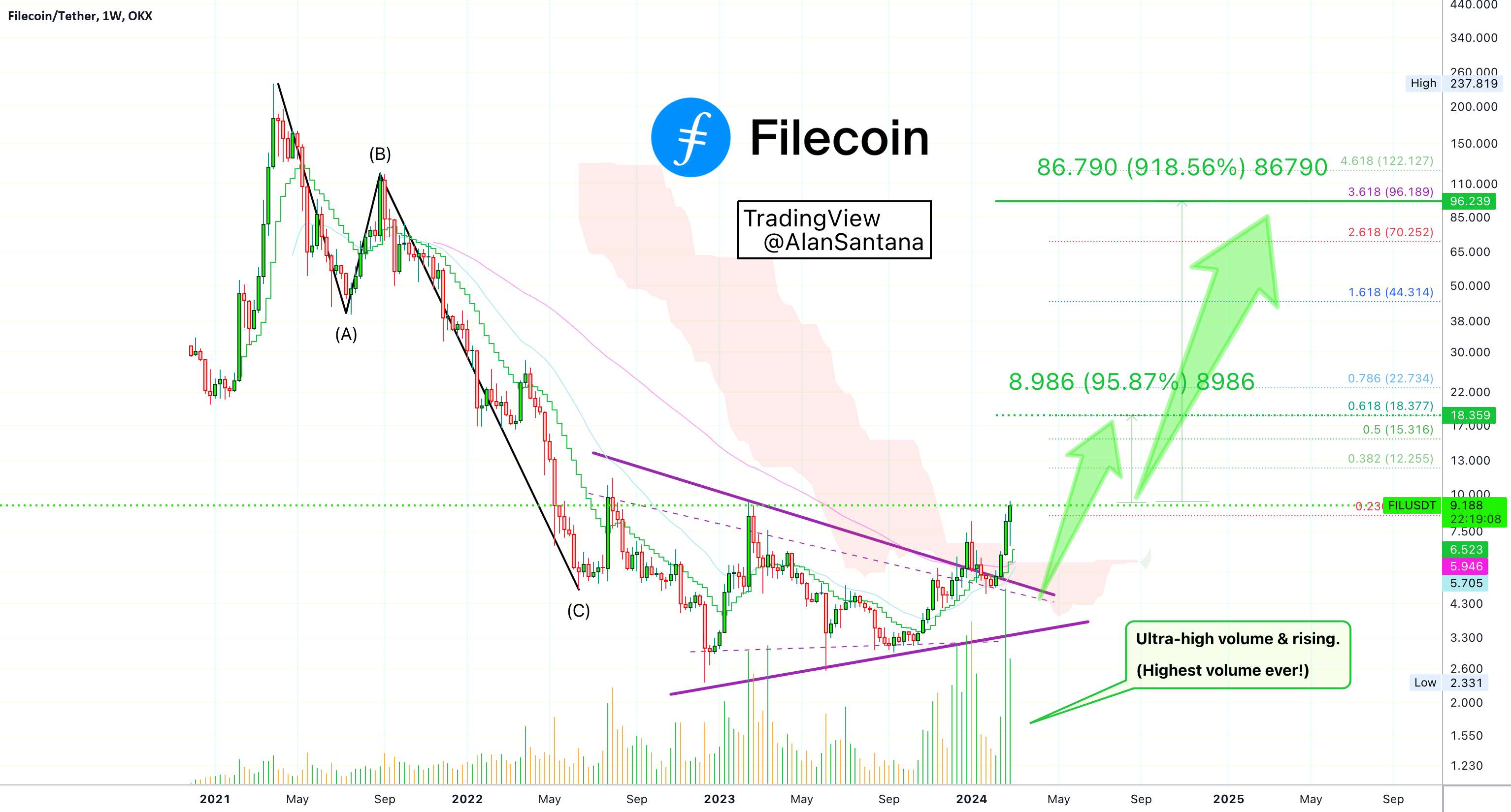  تحلیل فایل کوین - ✴️ آیا Filecoin می تواند به 96 دلار برسد؟ که 900% + یا 10X خواهد بود