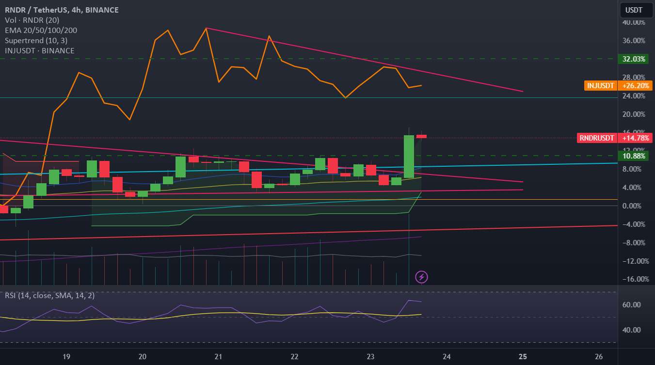  تحلیل رندر توکن - RNDR به INJ
