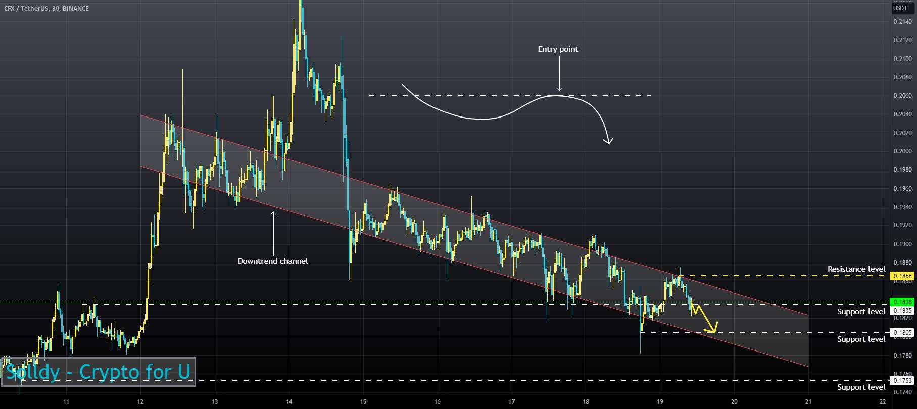  تحلیل کنفلوکس نتورک - CFXUSD ❕ کانال روند نزولی