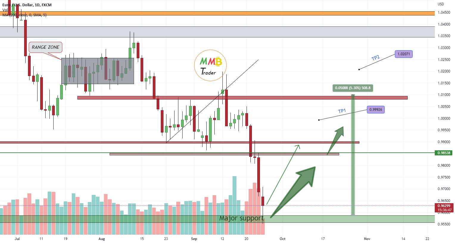 پشتیبانی اصلی EURUSD لمس شد - پمپ سنگین SHIBUSDT در پیش است