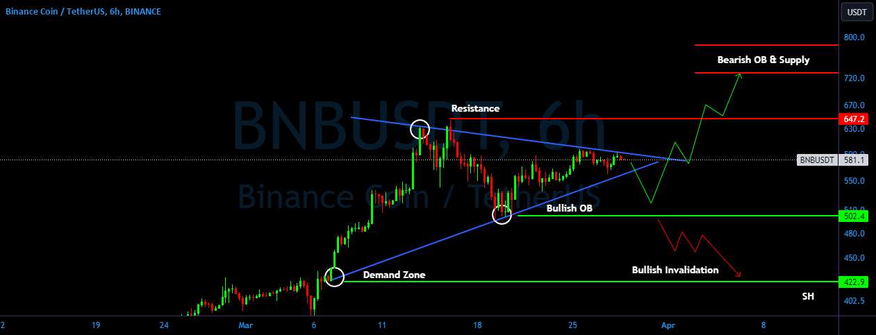 BNB/USDT می خواهید از مثلث صعودی فرار کنید؟ 👀🚀تحلیل BNB