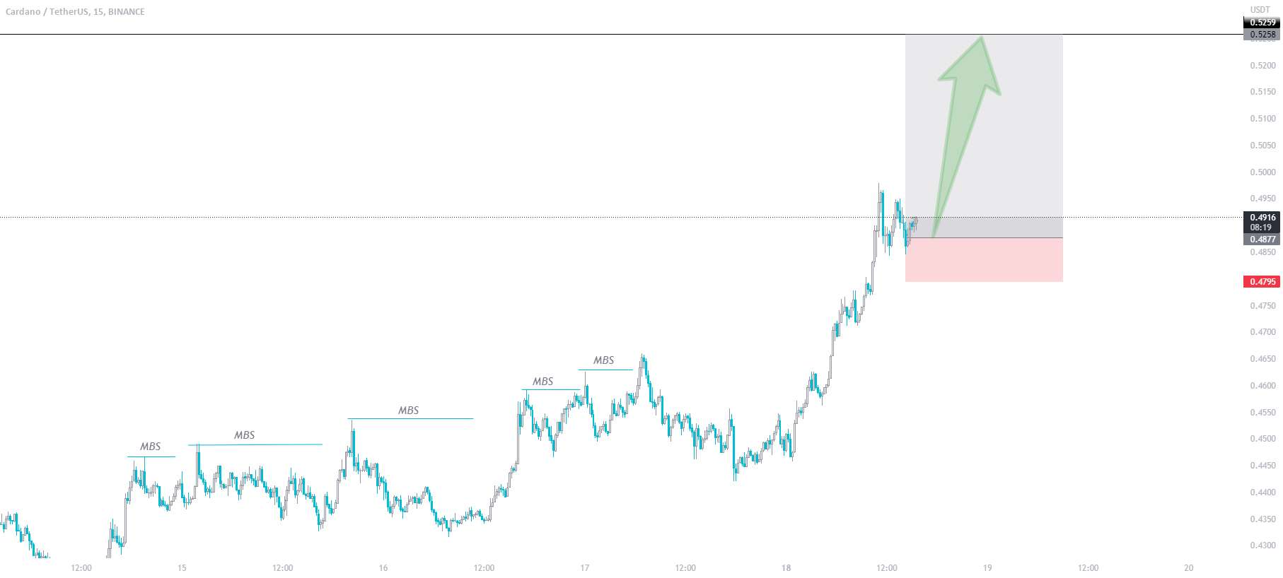 ADA/USD BUY TRADE SETUP.