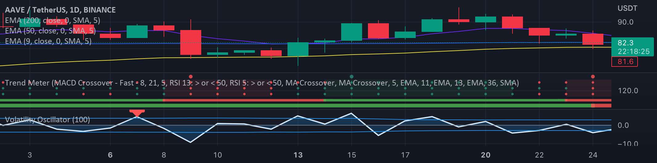  تحلیل آوی - استراتژی تجارت 3 نقطه ای AAVE Trading W/CMP42