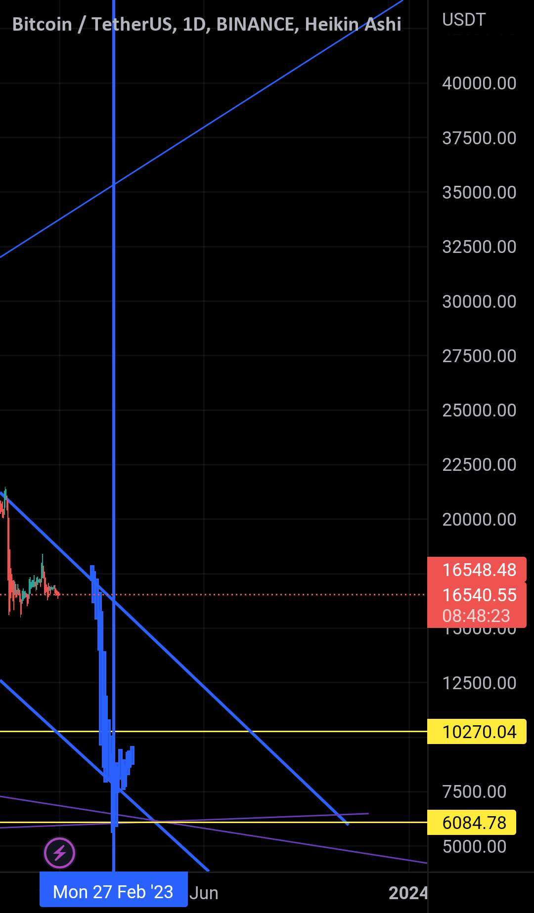  تحلیل بیت کوین - بیت کوین.