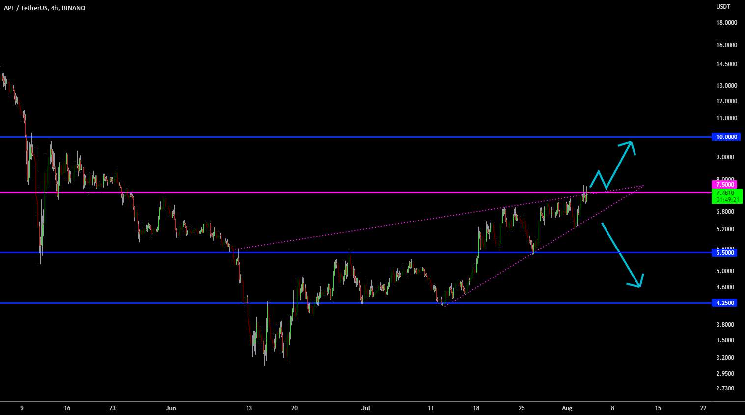 🔥 APE Bearish Pennant: Patience is Key! - 🔥 APE که سقوط کریپتو را رهبری می کند