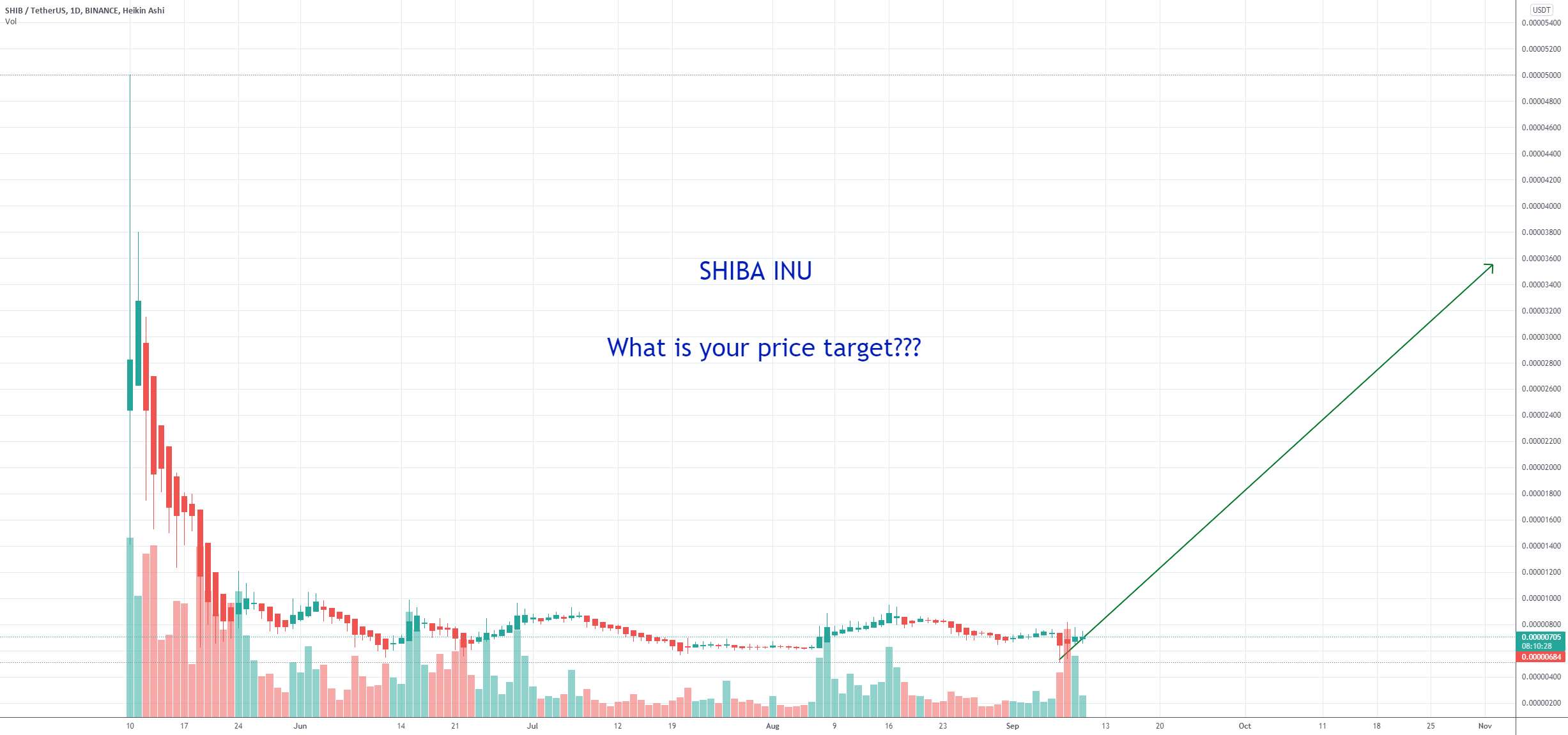 SHIB Shiba Inu در Coinbase 8X بالاتر از Binance فهرست شده است - SHIB Shiba Inu Price Target
