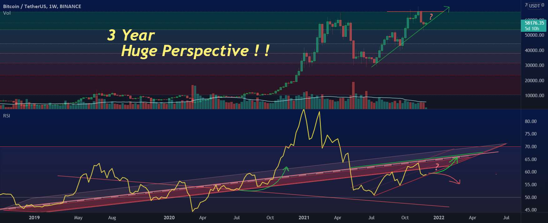 / /BTC's Weekly R S I /قدرت