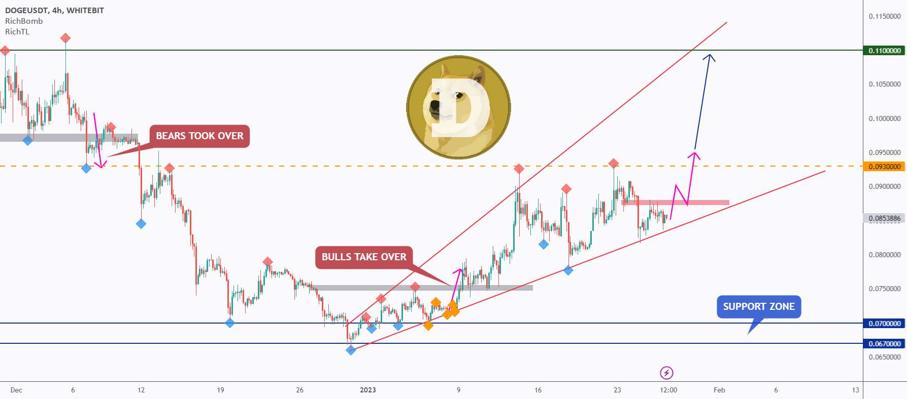  تحلیل دوج کوین - چه کسی DOGE را رها کرد!