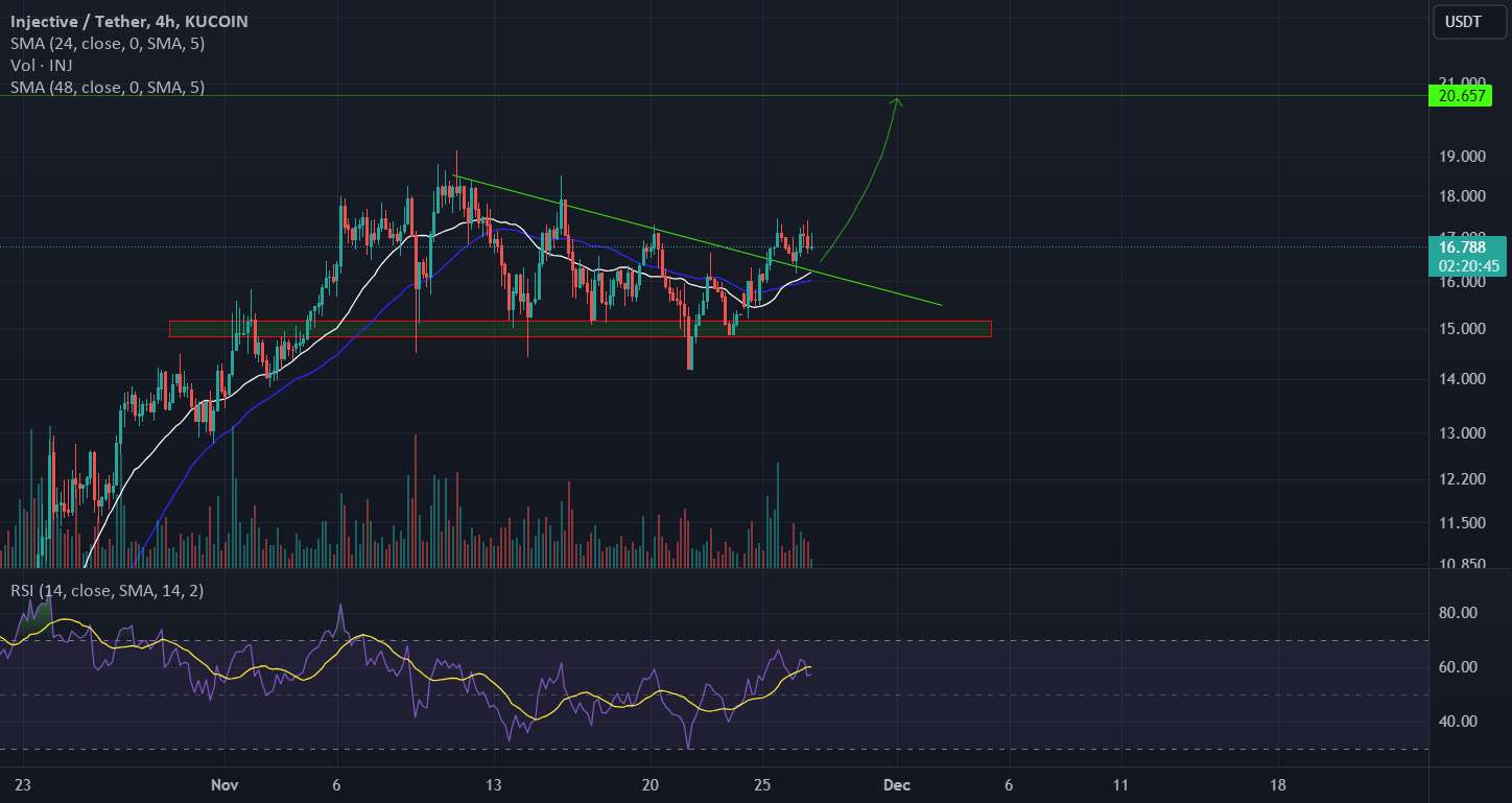 INJ/USDT تحلیل فنی و بنیادی