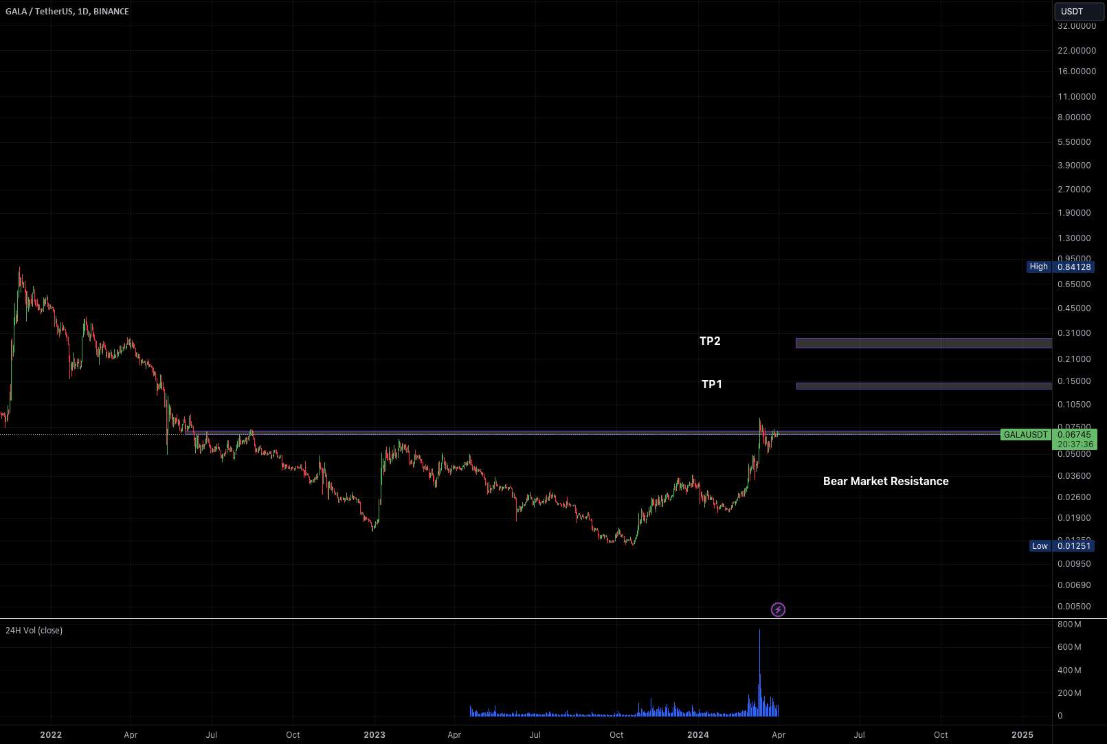  تحلیل گالا - GALA/USDT - Primal