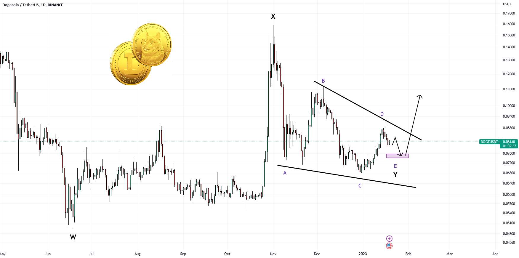 DOGE در حال فشرده سازی است!!!