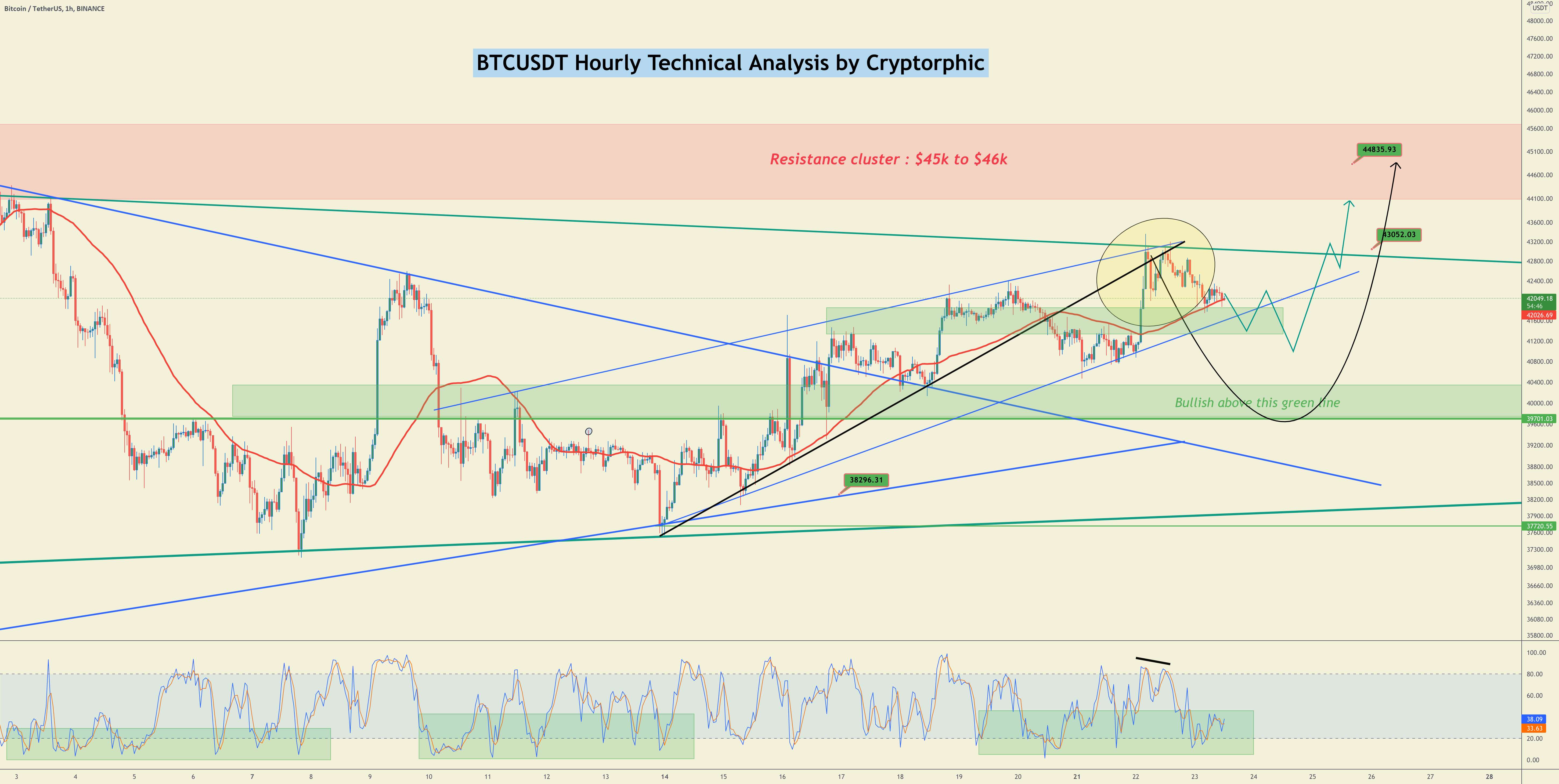 به‌روزرسانی ساعتی #BITCOIN!