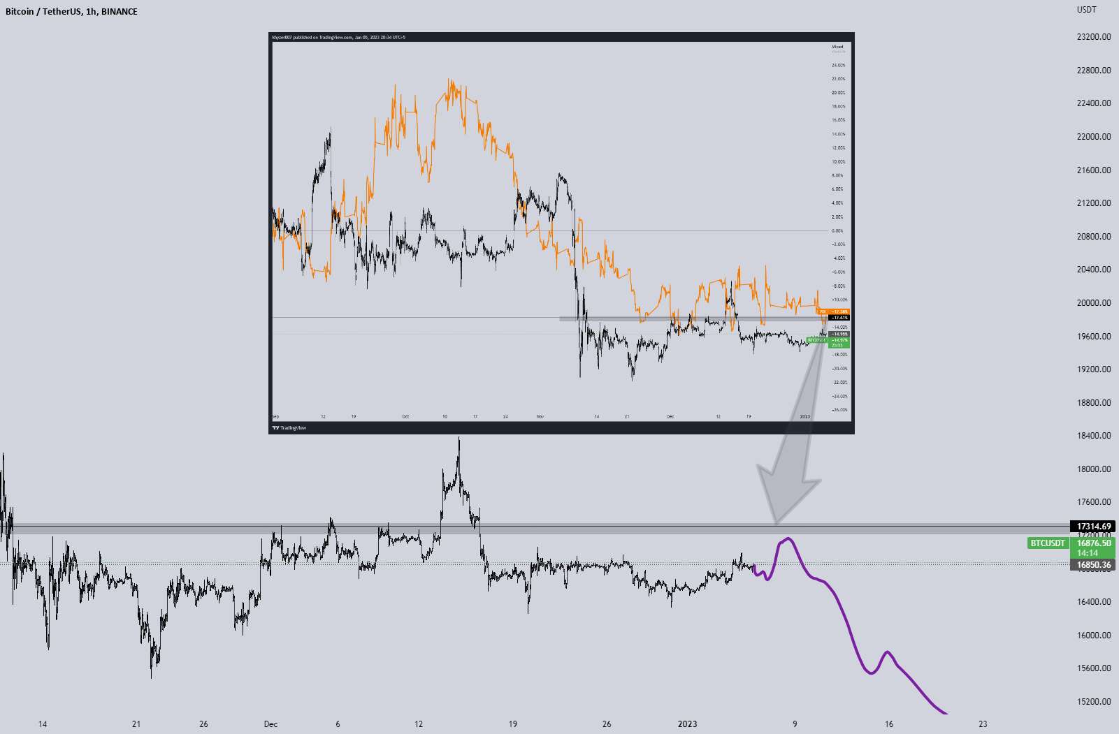  تحلیل بیت کوین - رالی نزولی BTC/USDT در راه است!