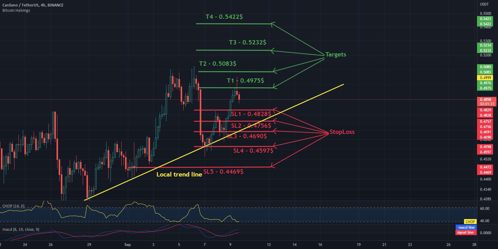  تحلیل کاردانو - اهداف ADA/USDT و توقف 4 ساعت