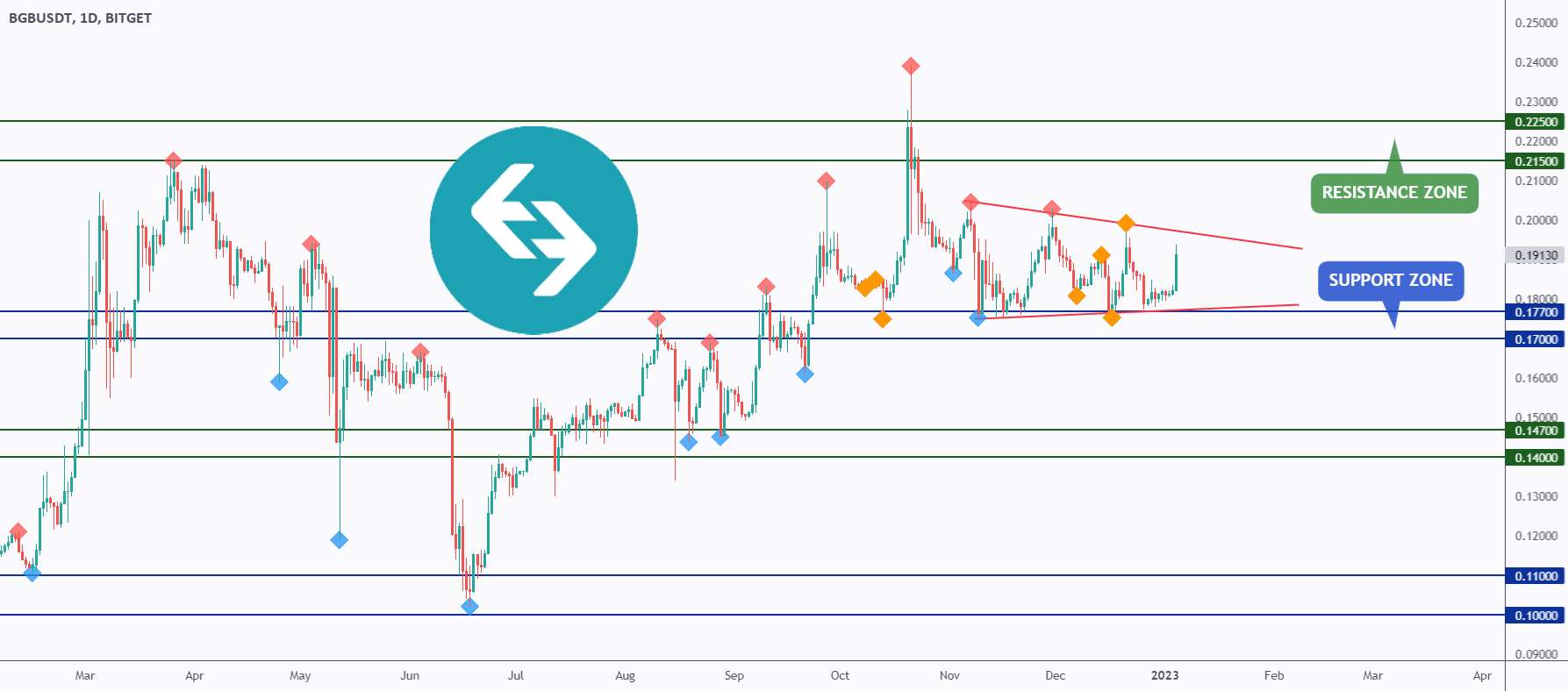  تحلیل Bitget Token - Bitget - Standing Strong 👌