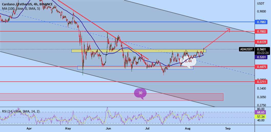 ADA/USDT