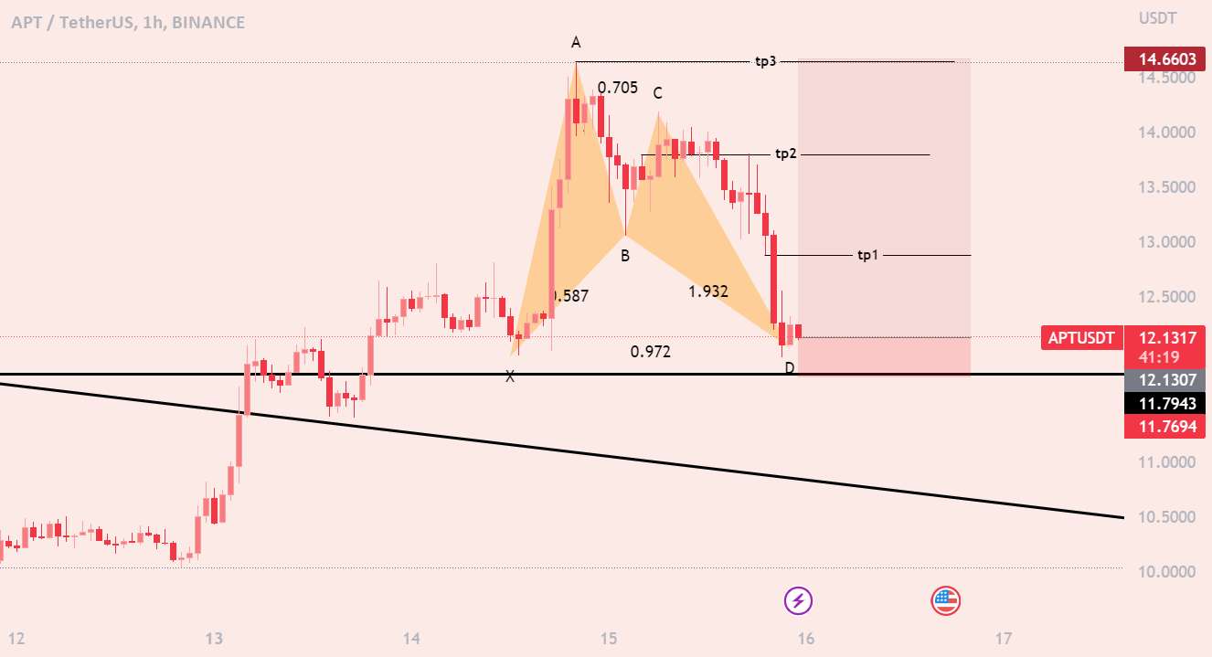  تحلیل Aptos - الگوی خفاش طولانی APT