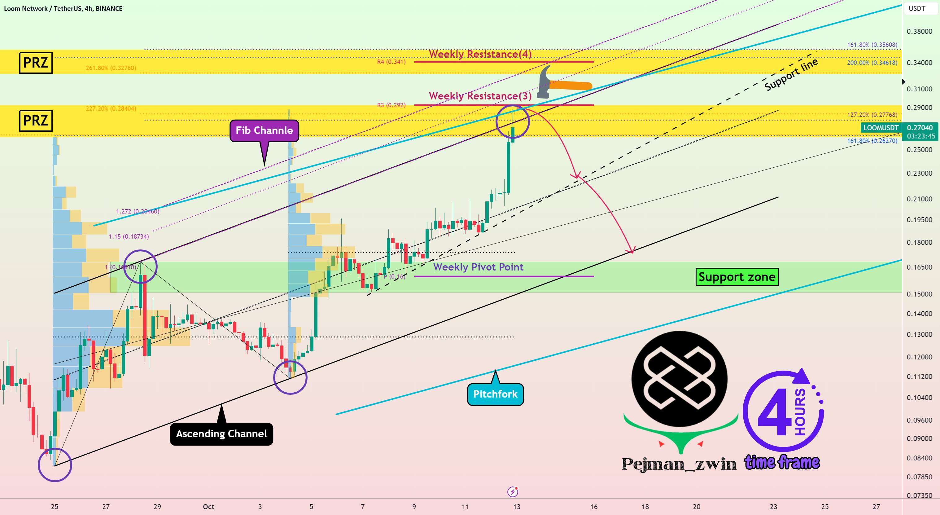  تحلیل Loom Network - 🚧شبکه Loom (LOOM) حداقل ➖30% آماده سقوط است.
