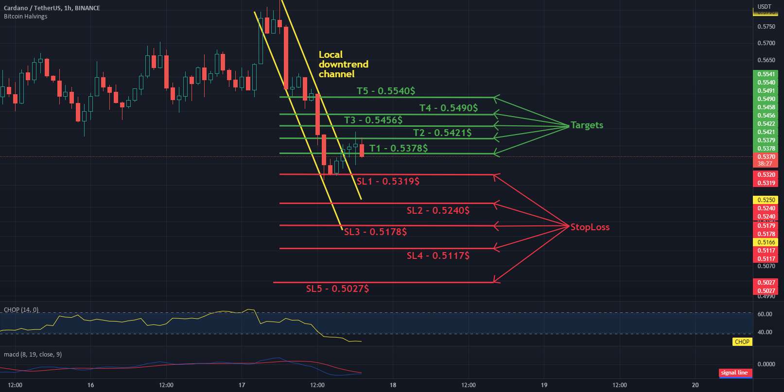  تحلیل کاردانو - تجزیه و تحلیل کوتاه مدت ADA / USDT در بازه 1H