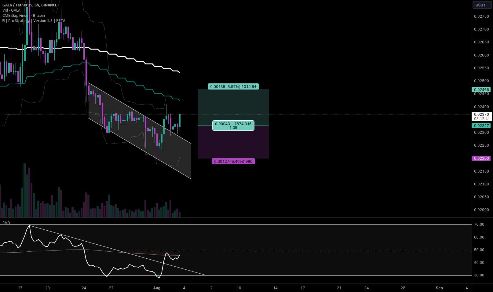 #GALA/USDT - طولانی - پتانسیل 5.97٪