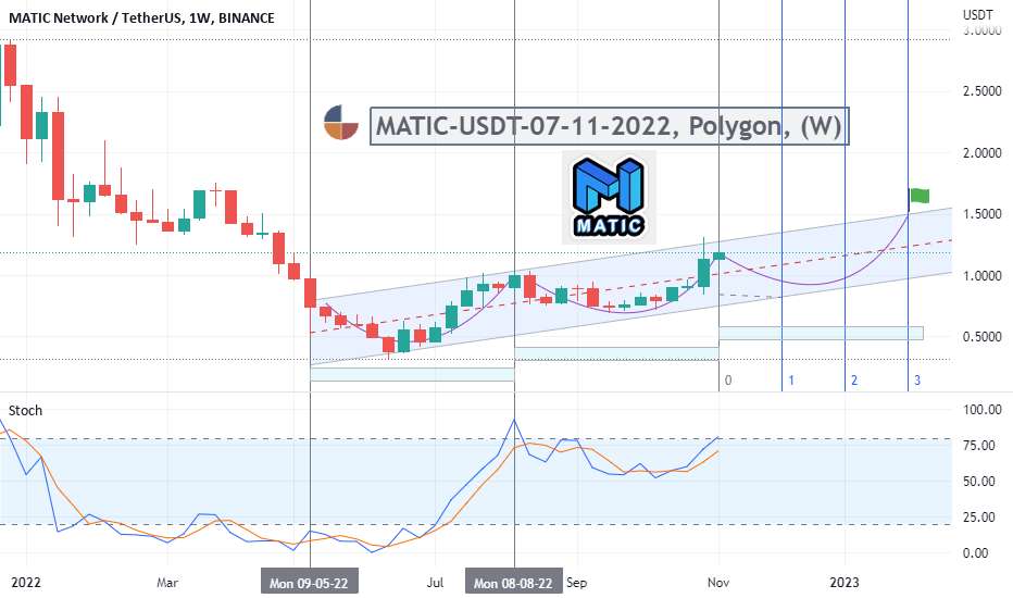  تحلیل پالی گان (ماتیک نتورک) - MATIC-USDT-07-11-2022، چند ضلعی، (W)