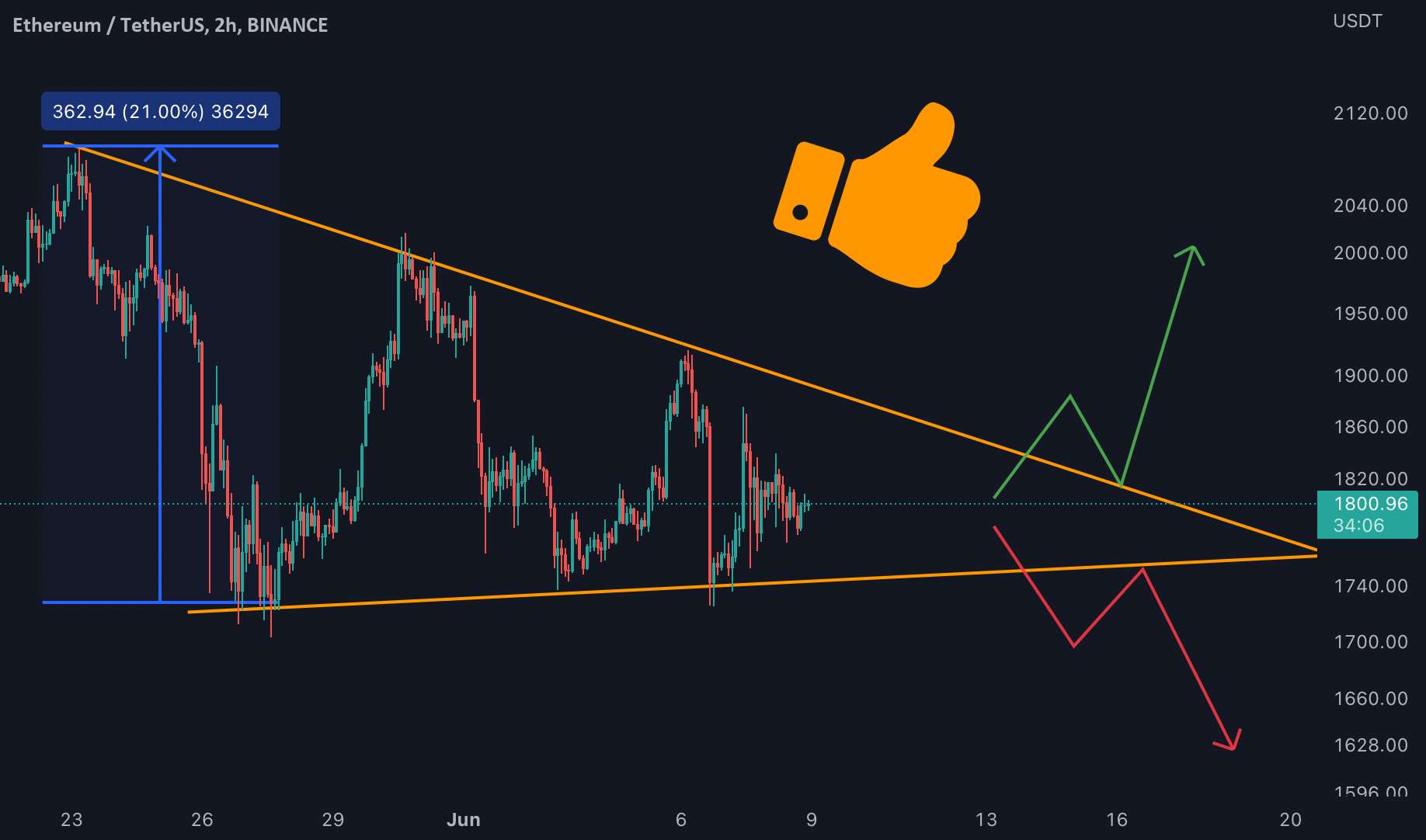  تحلیل اتریوم - به روز رسانی ETH USDT