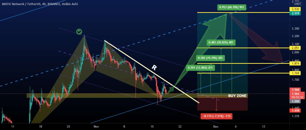 MATICUSDT، دوباره خاطرات خوب