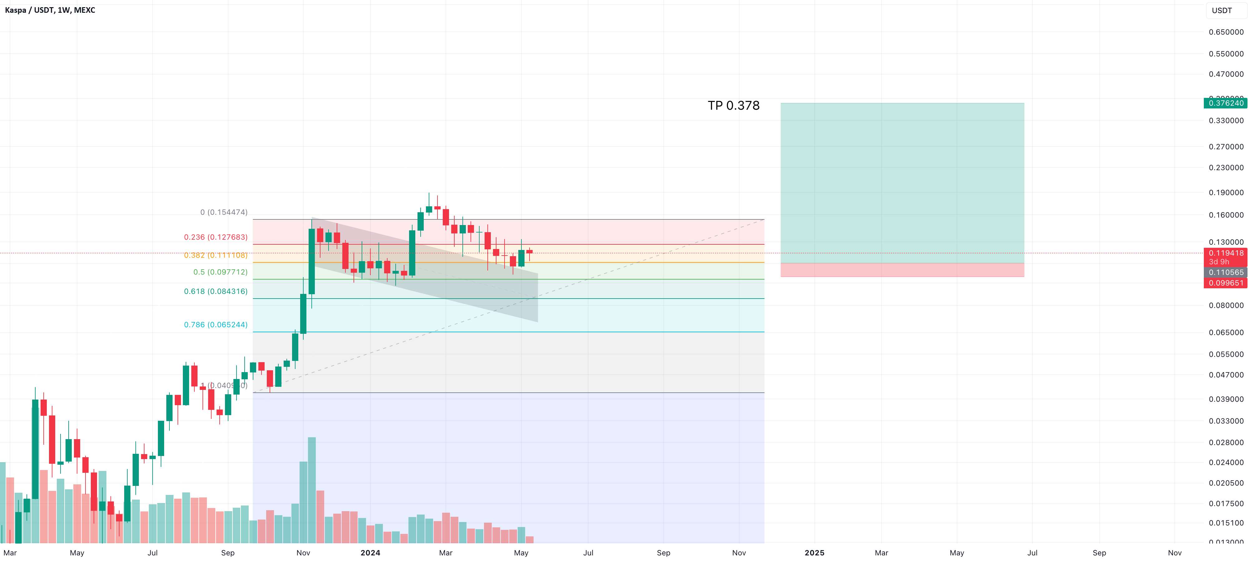  تحلیل Kaspa - ایده نمودار - KASUSDT Swing Long Setup