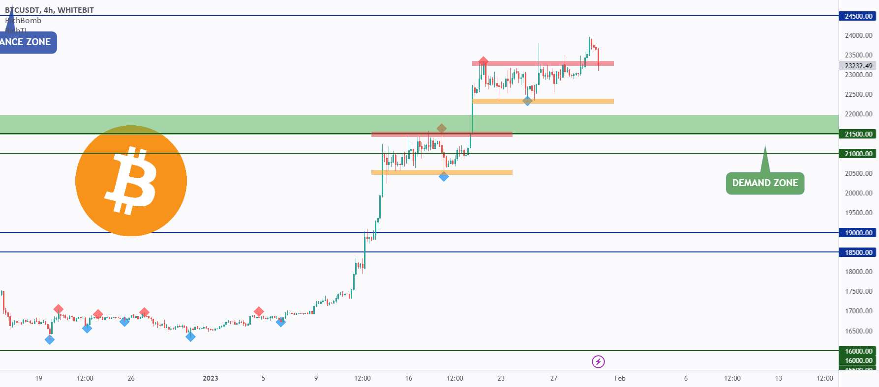  تحلیل بیت کوین - تجزیه و تحلیل دقیق BTC از بالا به پایین - روز 127