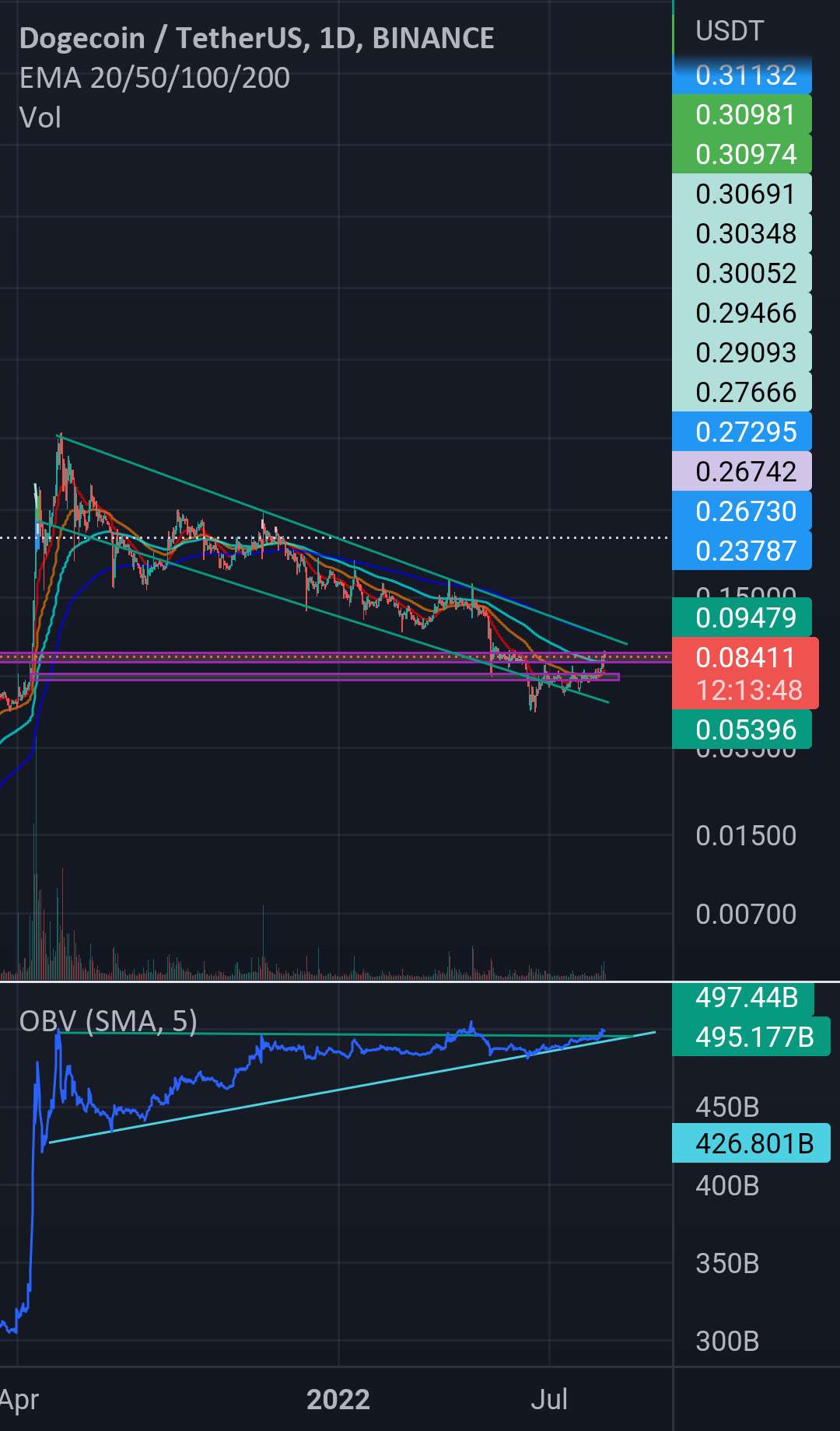  تحلیل دوج کوین - DOGEUSD