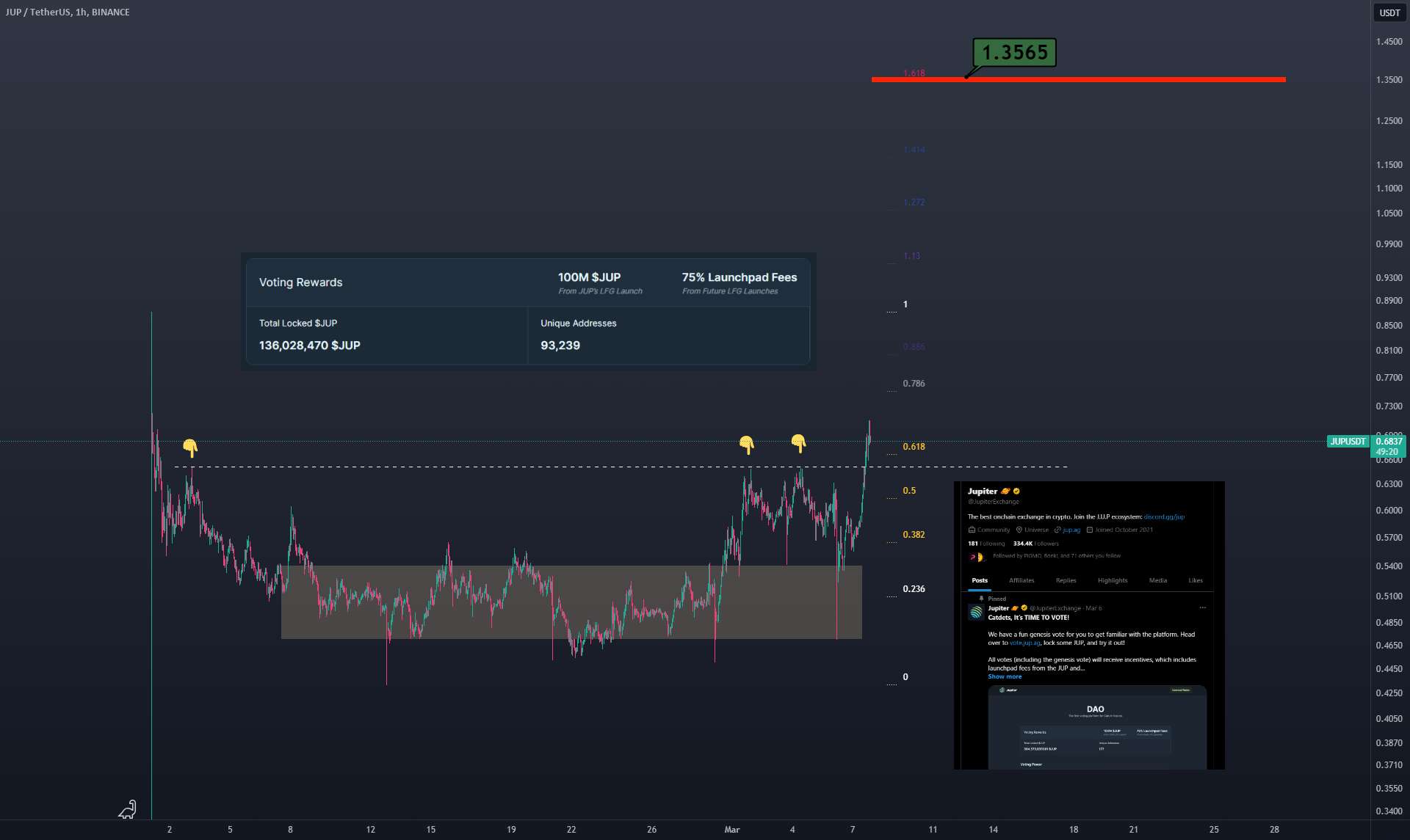  تحلیل Jupiter - $JUP - هدف شکست 1.35 دلار