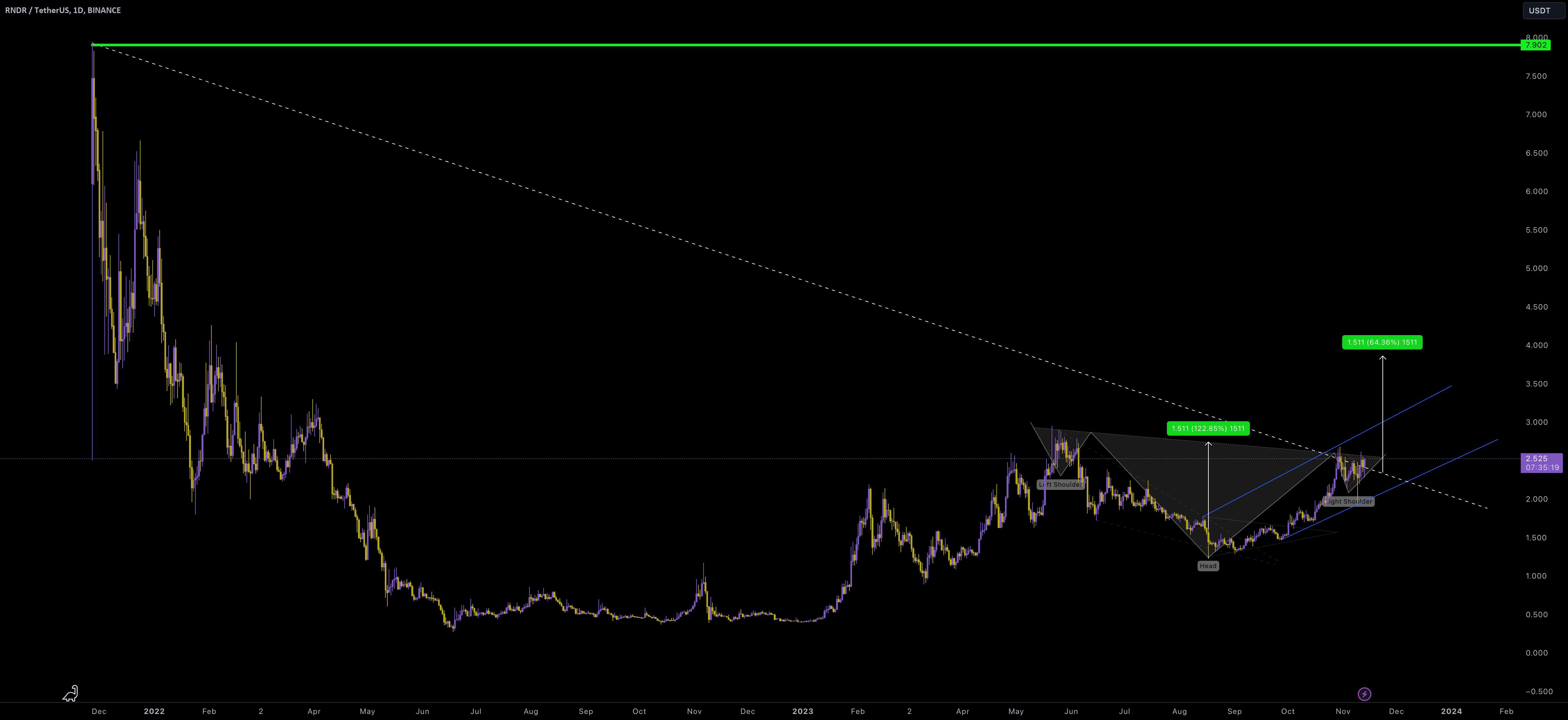  تحلیل رندر توکن - RNDR/USDT