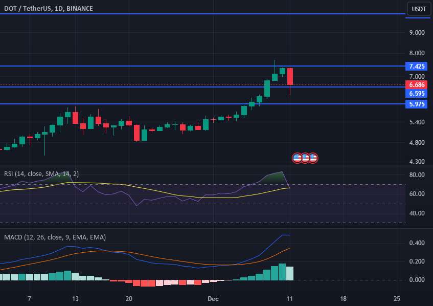  تحلیل پولکادات - اگر امروز بالای 6.595 دلار بسته شود، DOT می تواند به 10 دلار برسد