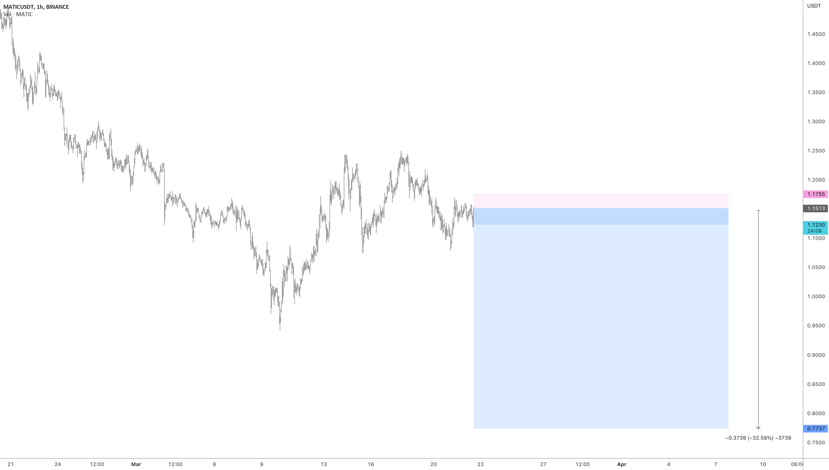 $matic کوتاه | هدف .75 دلار