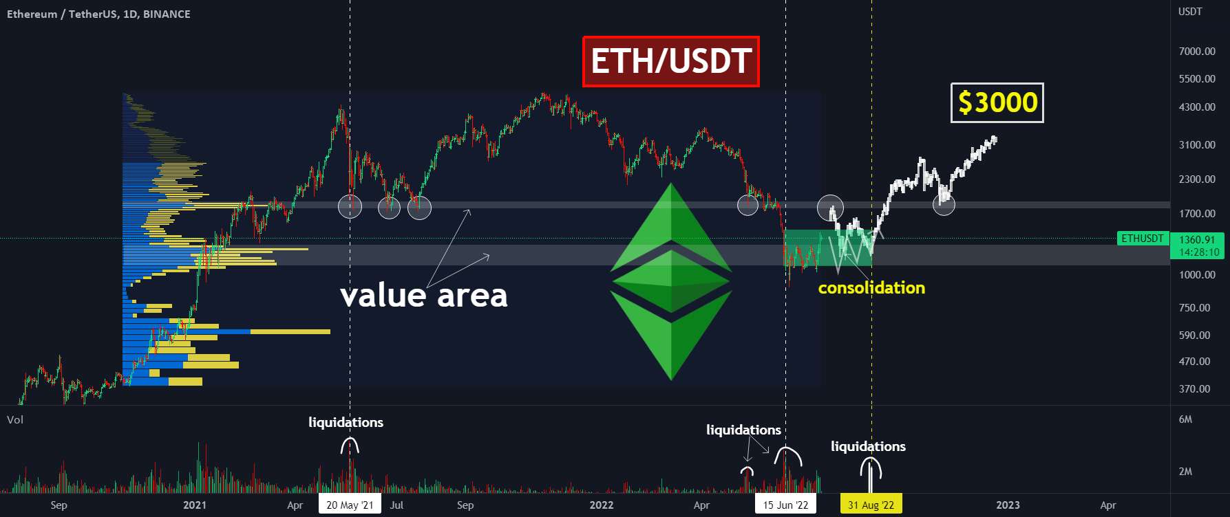  تحلیل اتریوم - دیدگاه میان مدت در مورد ETH. آیا 3000 دلار در سال 2022 ممکن است؟