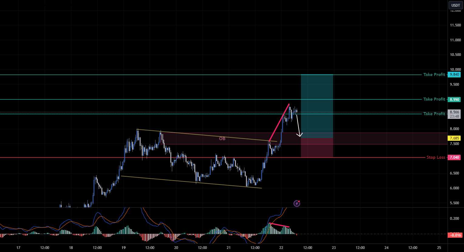  تحلیل Wolf Works DAO - WLD - Pullback سپس Long