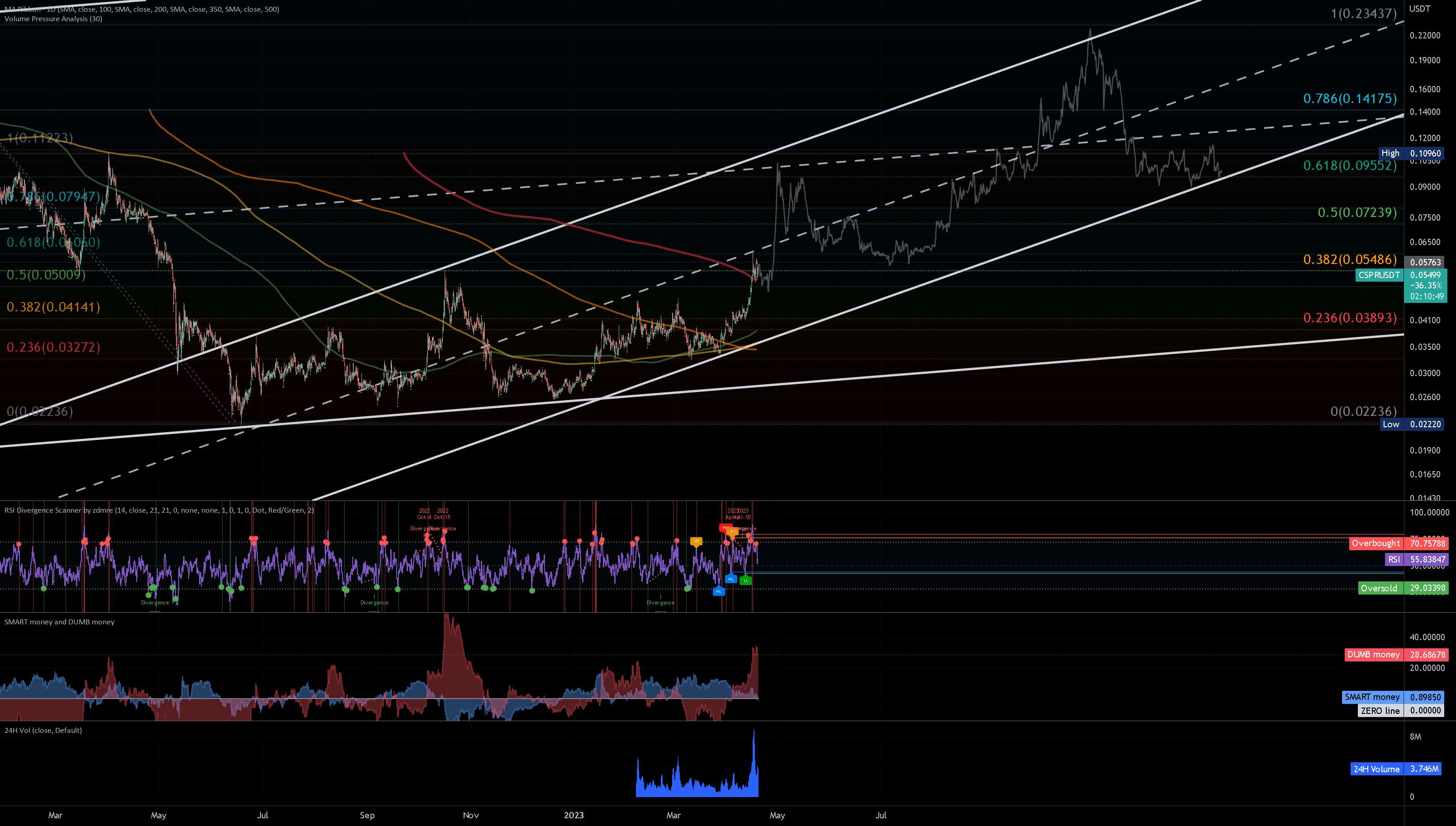 Mock Up Price Action برای CSPR I