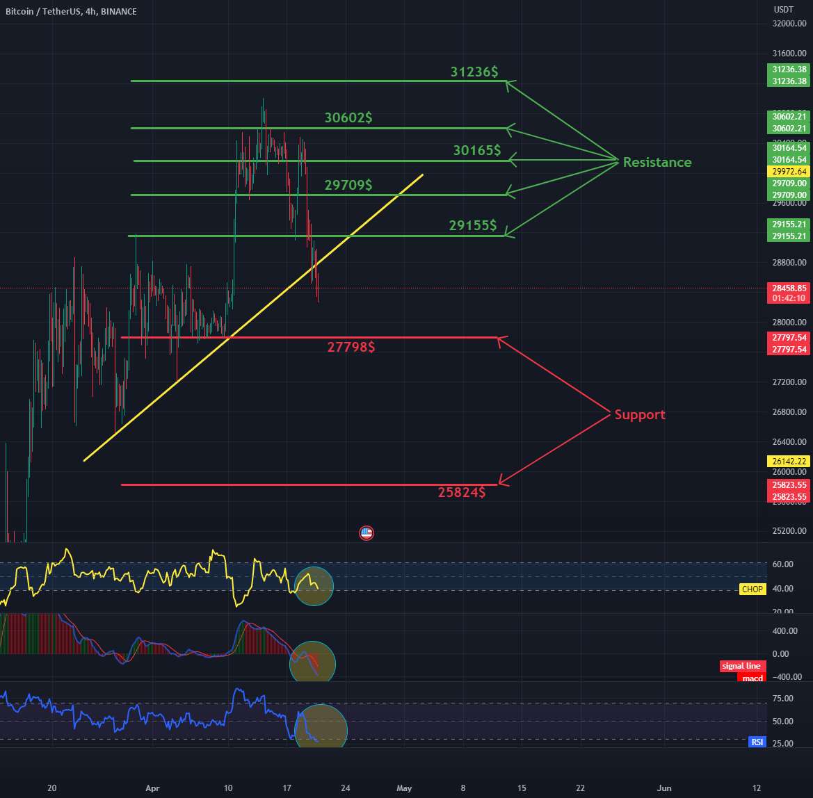 روزانه BTC 4HChart - مقاومت و پشتیبانی