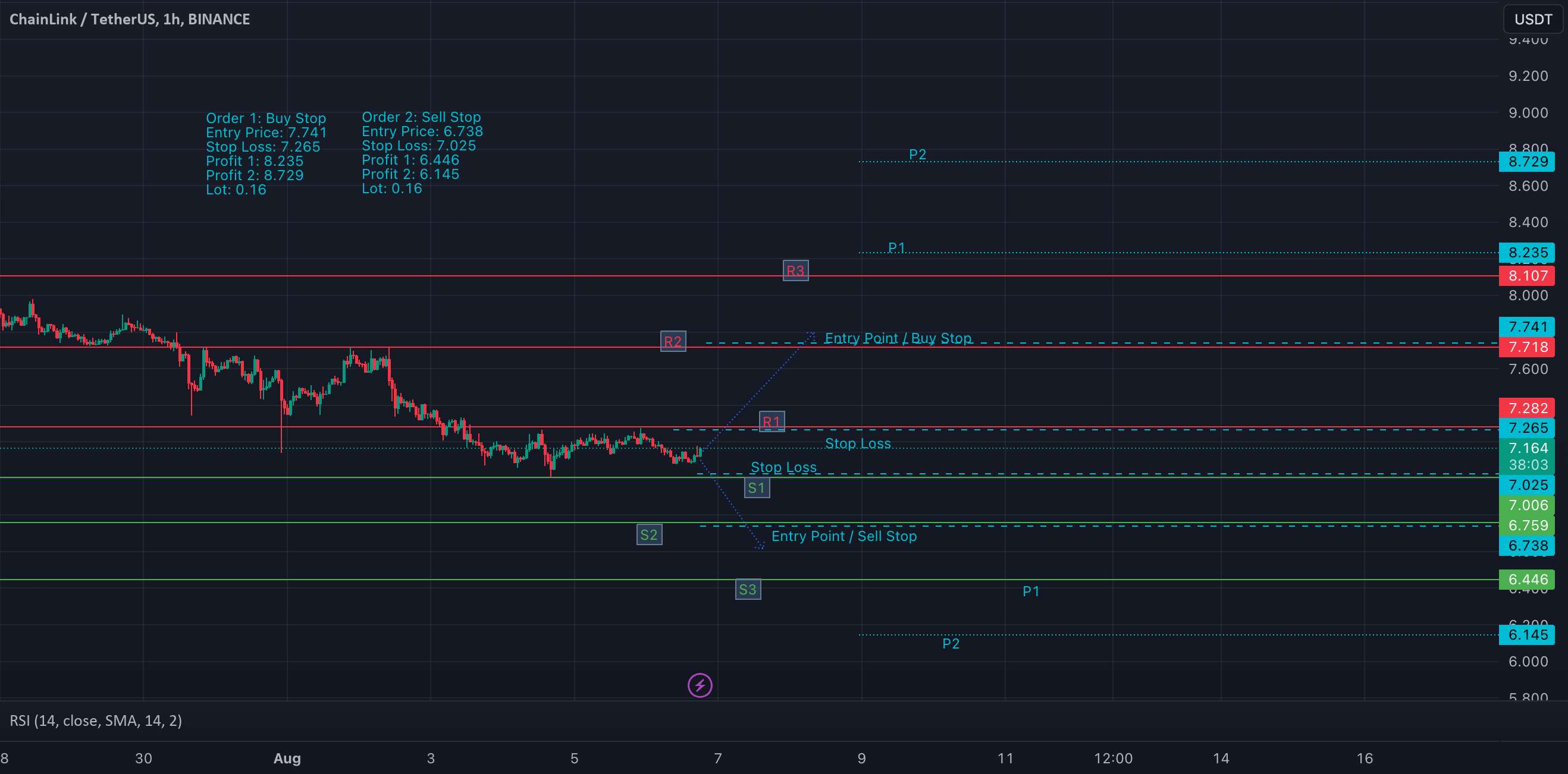 ChainLink/USDT