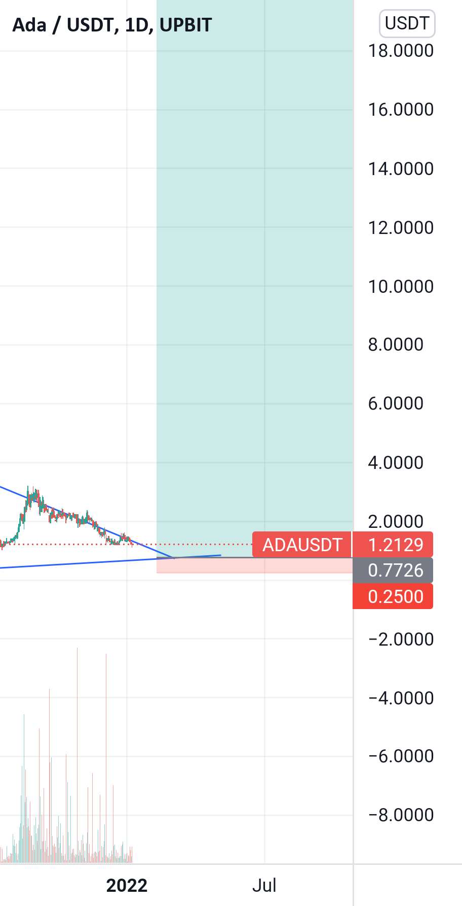  تحلیل کاردانو - Cardano OMG 😲