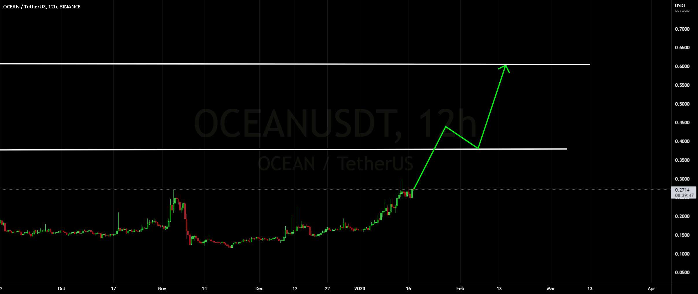 OCEAN - ALTS Parabolic: RSI صعودی ⬆ - ETHUSDT - ورود ندارید؟ مشکلی نیست! 📈 این را تماشا کنید