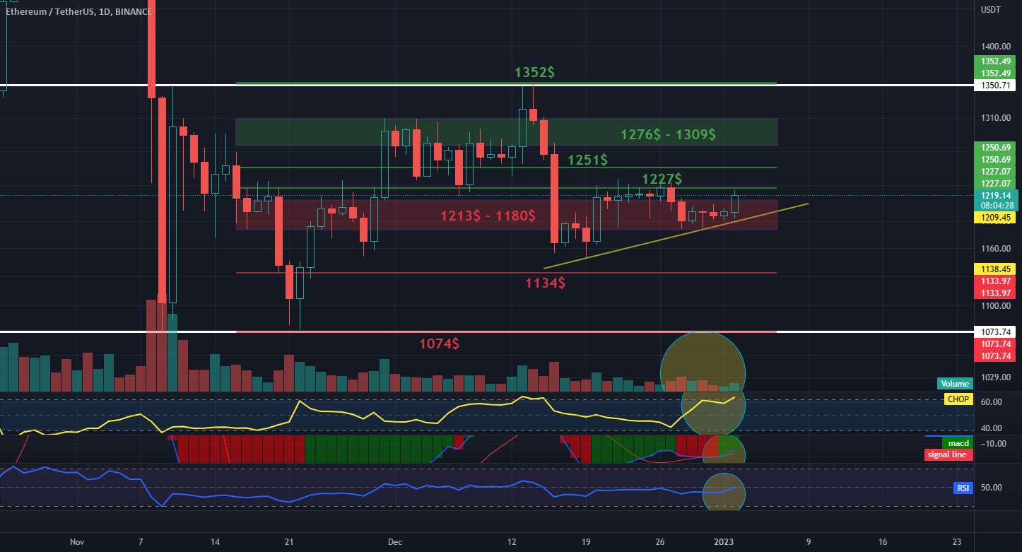 ETH - USDT، مقاومت و پشتیبانی فاصله 1 بعدی