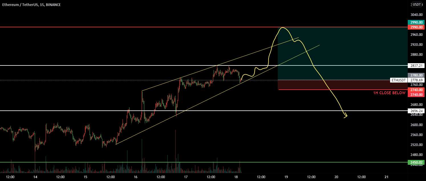 نمودار $ETH 15min - فرصت طولانی - مراقب باشید