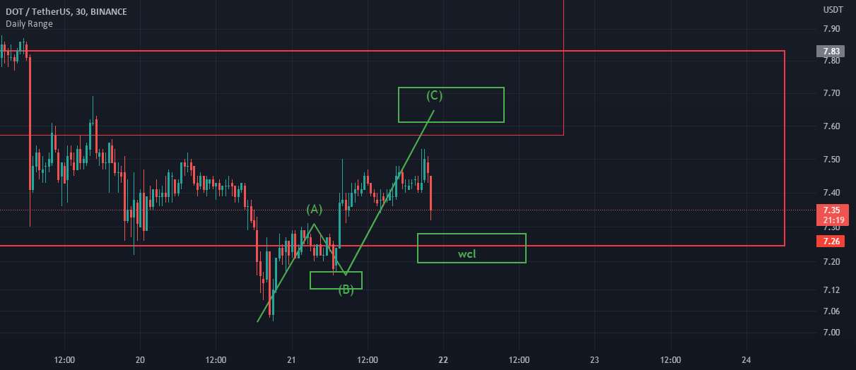 سیگنال رمزنگاری DOT/USDT sk anaylusis 22 اوت 2022