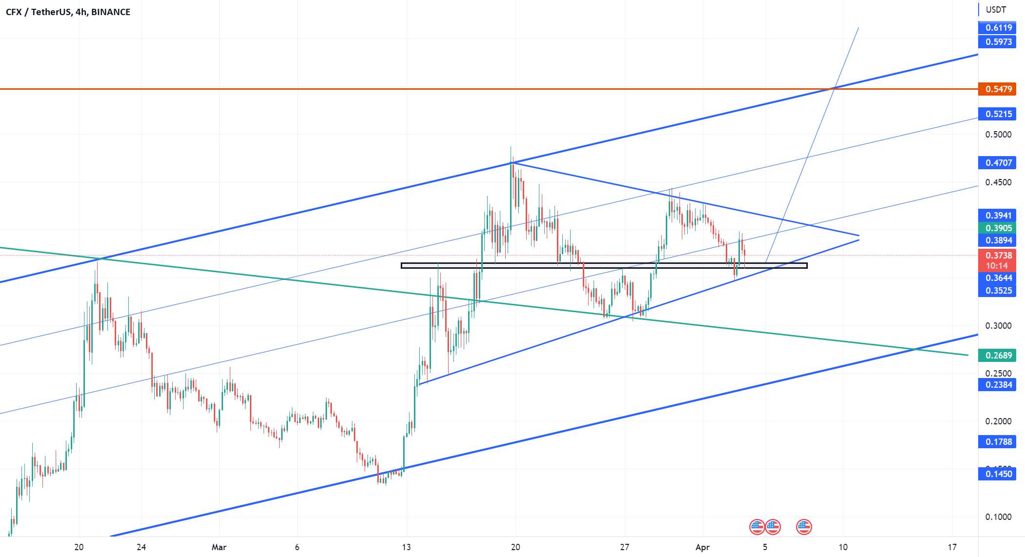  تحلیل کنفلوکس نتورک - CFXUSDT برای یک پرش بزرگ آماده است