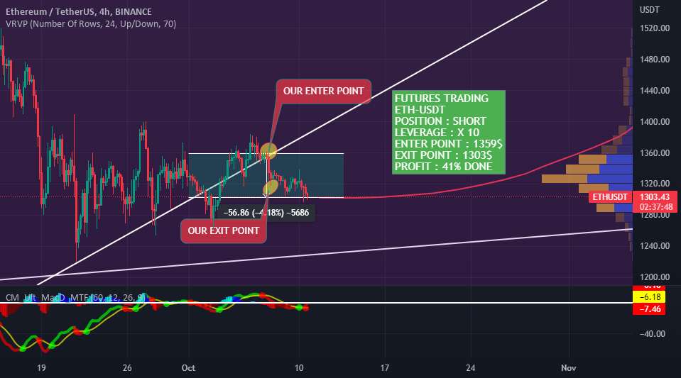 سیگنال برتر این هفته ما BNB-USDT